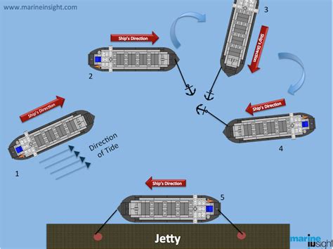 How a Ship is Berthed Using An Anchor? | Ship, Sailing basics, Marine news