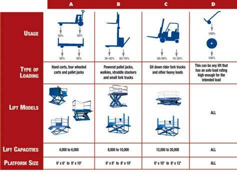 CE Center - Specifying a Safe Dock Lift