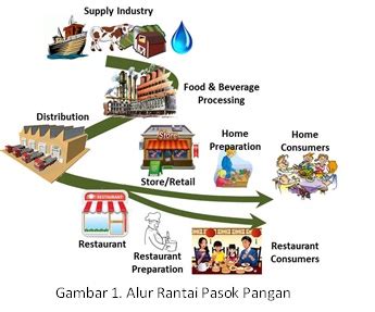 Rantai Pasok Pangan (Food Supply Chain) - Supply Chain Indonesia