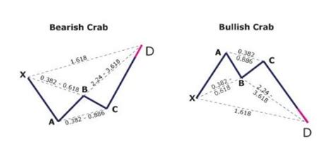 Harmonic Forex Patterns - Bat, Butterfly, Crab, Gartley Overview