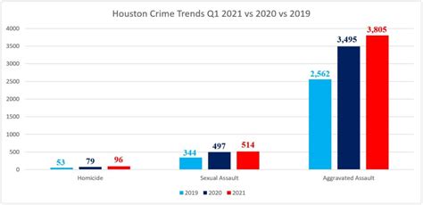 Houston Area Crime Trends | Crime Stoppers Of Houston