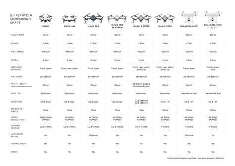 Dji Mini Drone Comparison Chart 2024 - Dotty Gillian