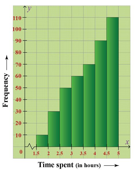 Histograms | Solved Examples | Data- Cuemath