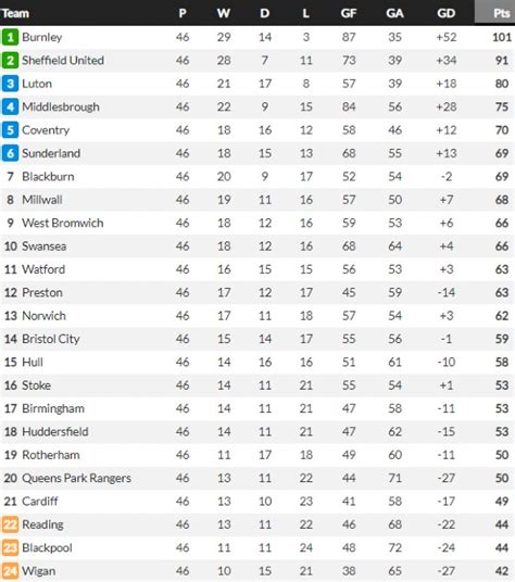 EFL Championship Table at Christmas Last Season (2022-23 ...