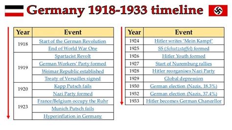 Germany 1918 133 timeline