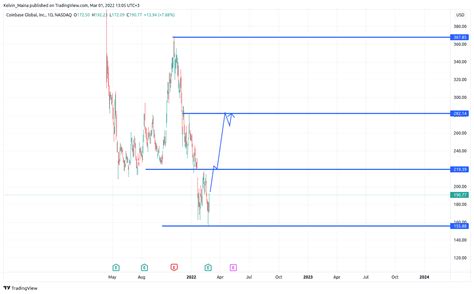 Coinbase Stock Price Prediction: Prices Likely to Hit $218