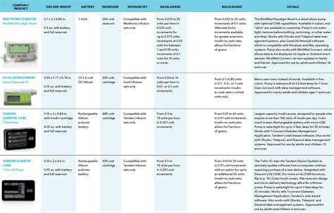 Diabetes Insulin Pump - How Insulin Pump Work, Pros & Cons