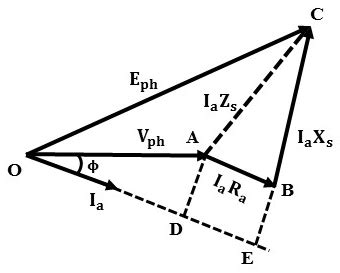 Phasor Diagram of Synchronous Generator or Alternator