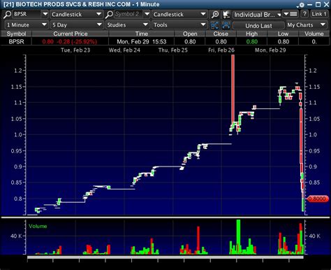 Million Dollar Trading Profit Stock Market Pattern [8 CHARTS] | Timothy Sykes