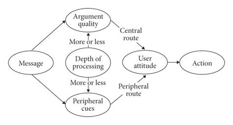 The Elaboration Likelihood Model. | Download Scientific Diagram