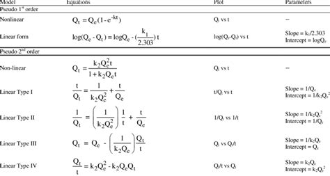 Non-linear and linear forms of pseudo first order and pseudo second ...