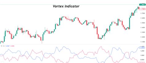 How to use the Vortex Indicator - ForexBee