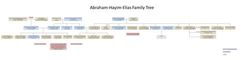 The Abraham-Hayim-Elias Family Tree – Jewish Historical Society of Hong Kong