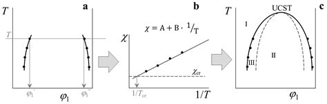 Polymers | Free Full-Text | Simulation of Binodal and Spinodal Curves of Phase State Diagrams ...