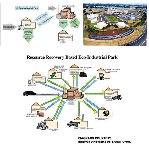 Eco-Industrial Parks and Steam Loop-powered Districts Can Change City ...