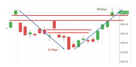 Nifty Today : Nifty analysis, Trend and Prediction: Nifty Analysis: Outlook and Trend for 2nd ...