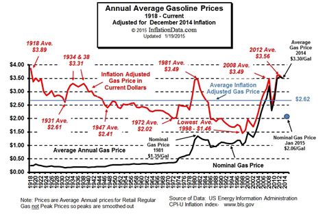 Updated Inflation Adjusted Gasoline Price Chart