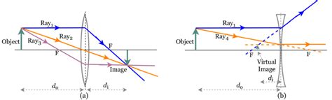 24+ Diverging Lens Ray Diagram - ChevanCarla