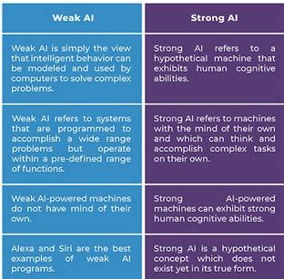 The strong AI and weak AI - New Technology