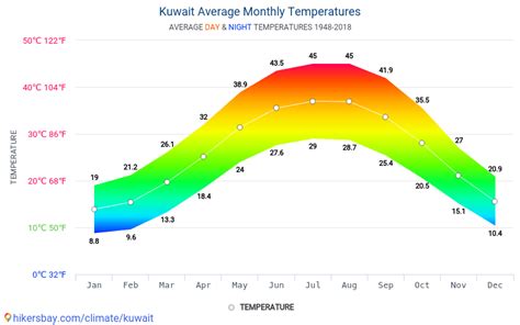 Data tables and charts monthly and yearly climate conditions in Kuwait.