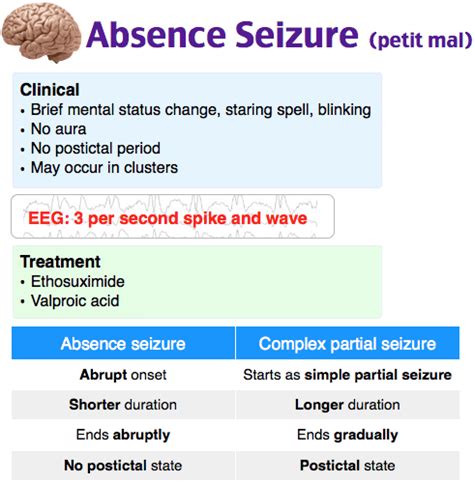 Rapid Review: Absence Seizures - RoshReview.com