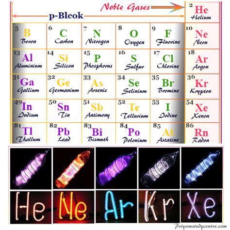 Noble Gas - Definition, Elements, Facts and Properties