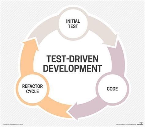 What is test-driven development (TDD)? - Definition from WhatIs.com