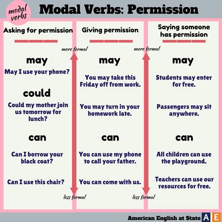 Modal Verbs - Permission (May, Could, Can) - English Learn Site