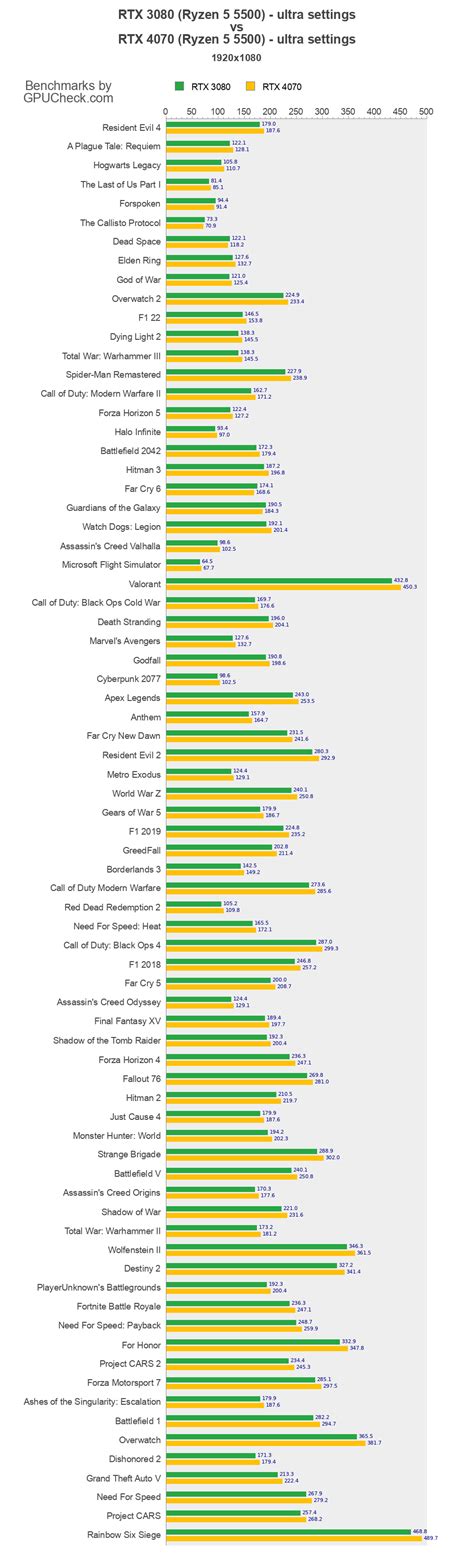 RTX 3080 vs RTX 4070 Game Performance Benchmarks (Ryzen 5 5500 vs Ryzen ...