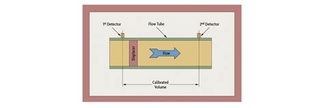 What is a Positive Displacement Flow Meter and How do they Work?