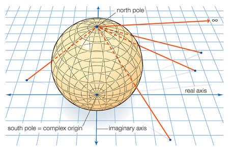 Stock Illustration - Each point on the Riemann sphere corresponds to a ...