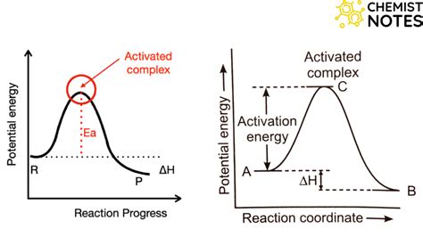 What is Activated complex? Easy Explanation - Chemistry Notes