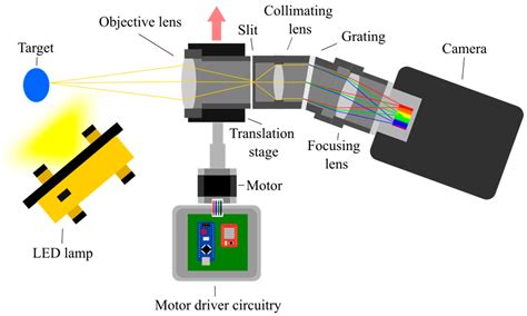 Sensors | Free Full-Text | High-Resolution Hyperspectral Imaging Using ...