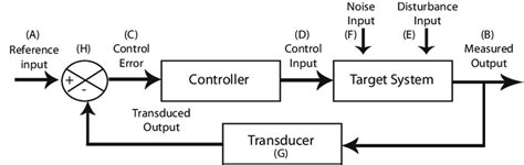 4: Classical block diagram of a feedback control system [388].... | Download Scientific Diagram