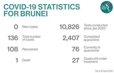 Brunei’s Response To COVID-19 | The ASEAN Post