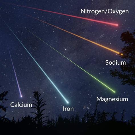 The color of a meteor 🌠 The color of light that the meteors produce depends on their chemical ...