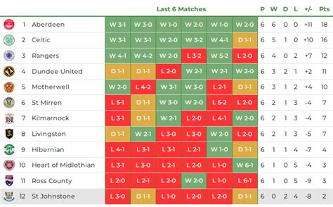 cinch Premiership Form Table (Last 6 Matches, Gameweek 33) : r ...