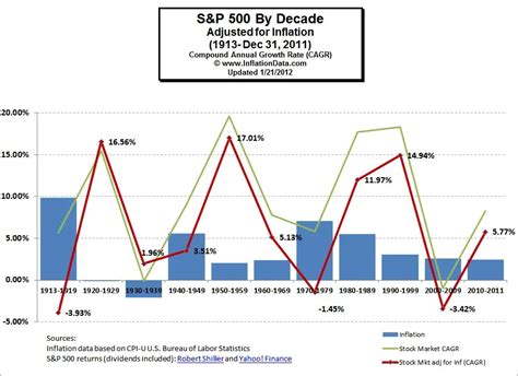 Is There a Correlation Between Inflation and the Stock Market