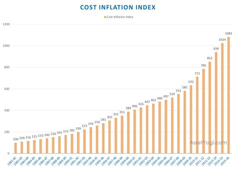 Cost Inflation Index | Capital Gain Index | Upto 2015-16