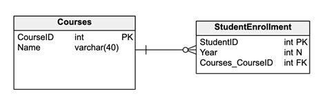 What Is Cardinality in Data Modeling? The Theory and Practice of Database Cardinality ...