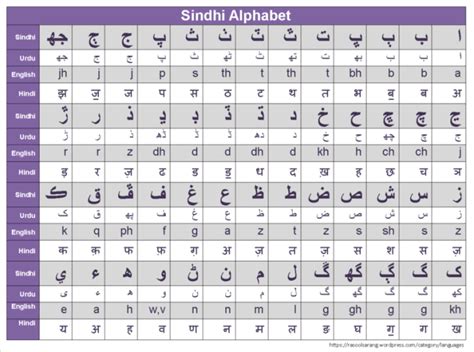 Sindhi alphabet with equivalent characters in English, Urdu and Hindi English Alphabet Letters ...