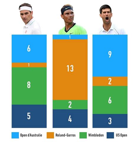 Distribution of grand slams of the big 3 : r/tennis