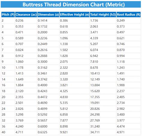 Buttress Thread Chart: Dimensions in MM, Angle & Calculator