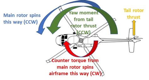 Helicopter Anti-Torque Systems