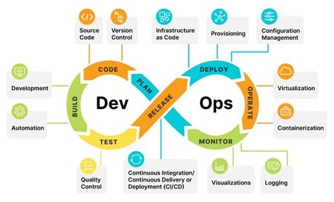 Revolutionizing Solution Architecture: Unveiling the Vital Role of DevOps