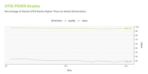 OTIS -- Is Its Stock Price A Worthy Investment? Learn More.