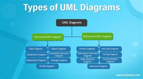 Types of UML Diagrams | Learn the Different Types of UML Diagram