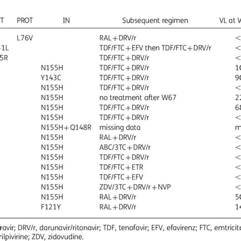 Resistance mutations in the raltegravir plus darunavir/ritonavir arm | Download Table