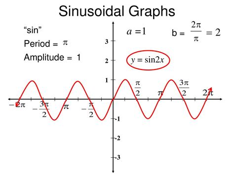 PPT - 4.5 Sinusoidal Graphs PowerPoint Presentation, free download - ID:2519068