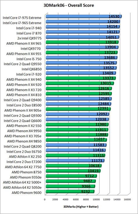 Intel Core i5-750 and Core i7-870 Processors - Page 13 of 16 - Legit Reviews